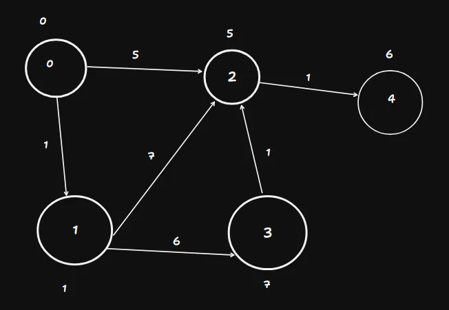 An illustration of a graph with four nodes labeled 0 through 4.