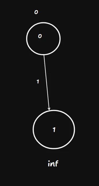 A portion of a bigger graph, with two nodes 0 and 1 separated by a weight of 1.